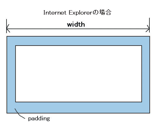 インターネットの場合