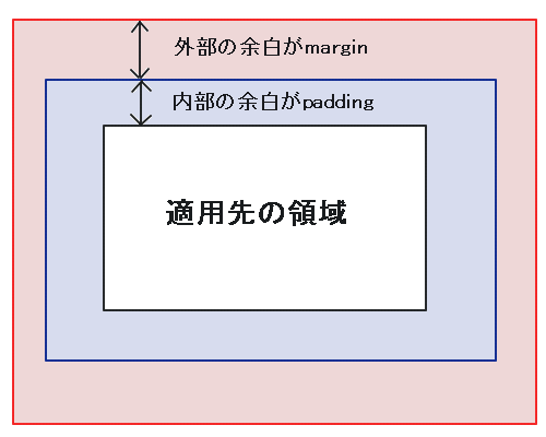 marginとpadding