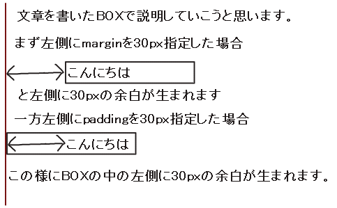 marginとpaddingのイメージ